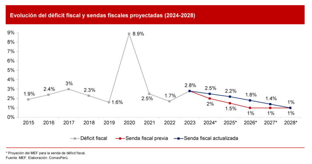 Gráfico de la proyección comparada del crecimiento económico 2025 según MEF, OCDE y BCRP, en un contexto de ingresos fiscales menores a los estimados.