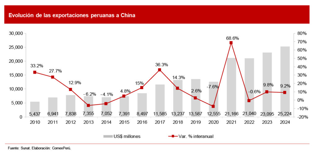 Evolución de las exportaciones peruanas a China, que alcanzaron US$25,224 millones en 2024.