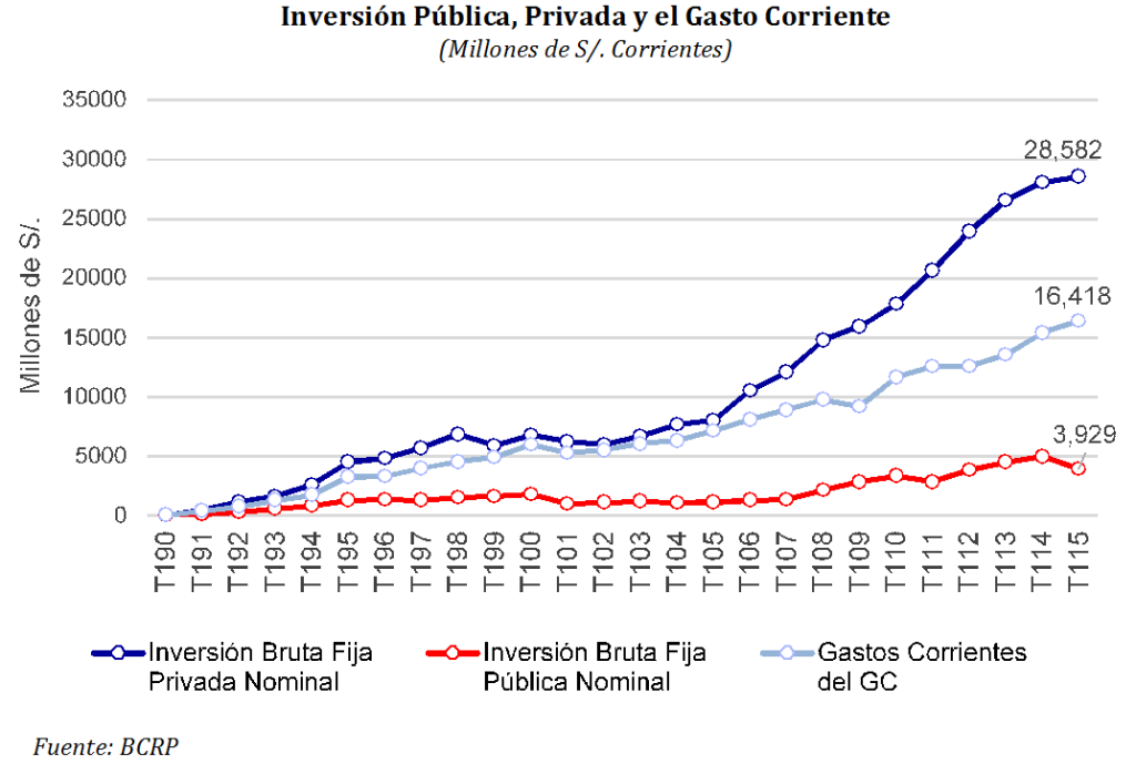 Gráfico de la comparación del crecimiento del gasto corriente frente a la inversión pública, donde se evidencia que ampliar el gasto es más fácil que ejecutar inversiones.