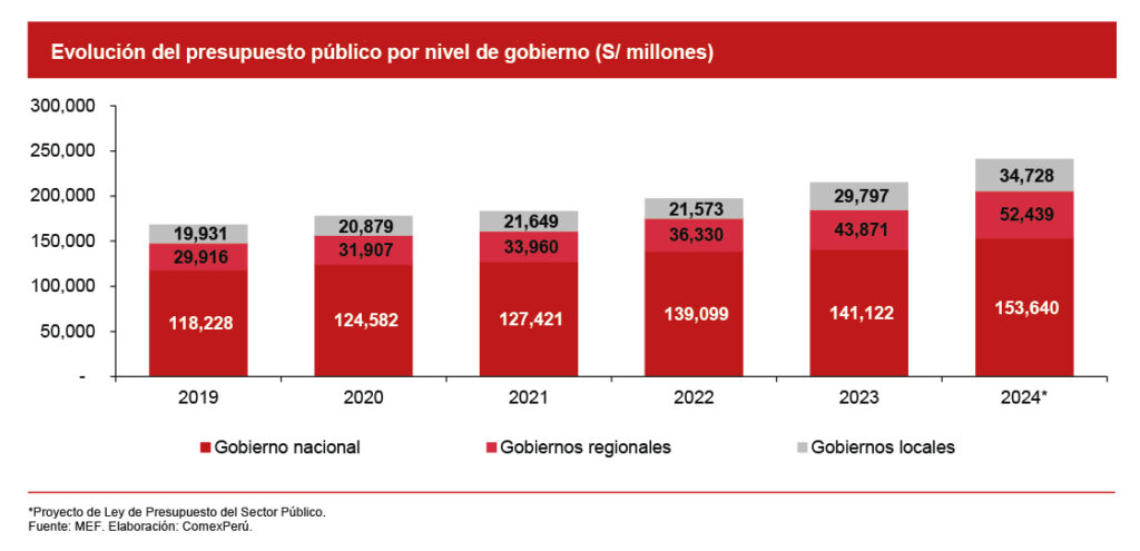 Gráfico de la evolución del presupuesto del sector público hasta 2024, donde se evidencia el peso creciente del gasto corriente frente a la limitada inversión pública.