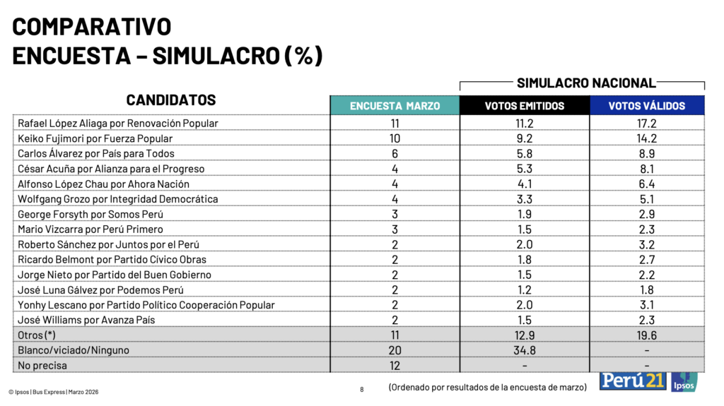 Cuadro de simulacro de voto por candidato presidencial